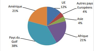 exportation daurade et loup d'aquaculture