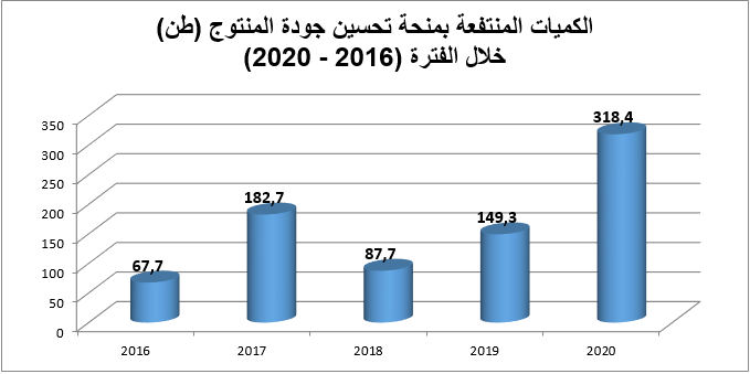 تعديل السوق