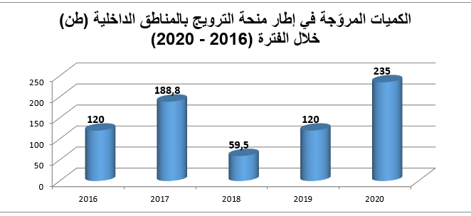 تعديل السوق